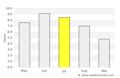Sauland average rain in July