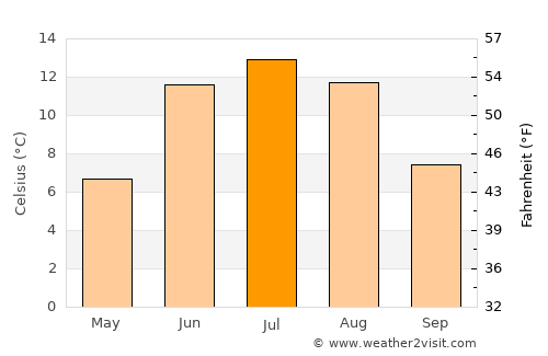 Sauland average temperature in July
