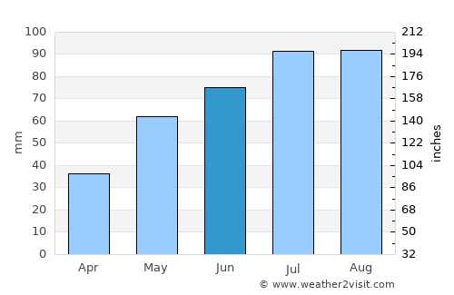 Sauland average rain in June