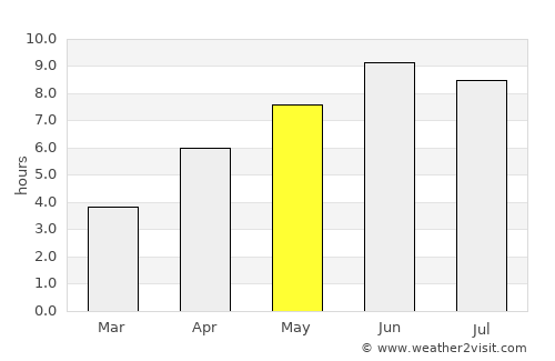 Sauland average rain in May