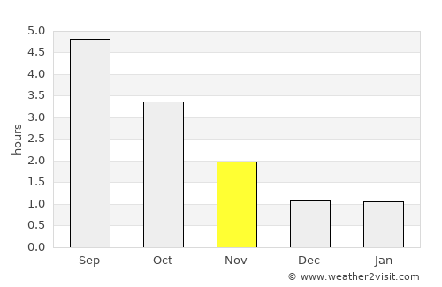 Sauland average rain in November