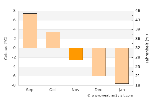 Sauland average temperature in November