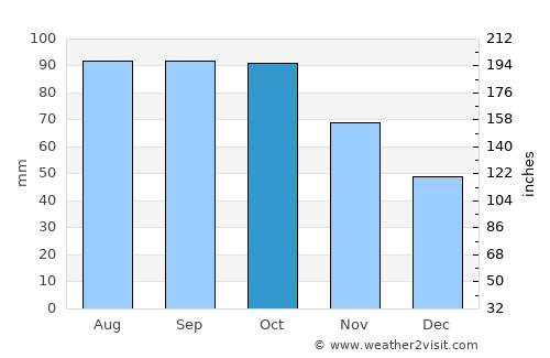 Sauland average rain in October