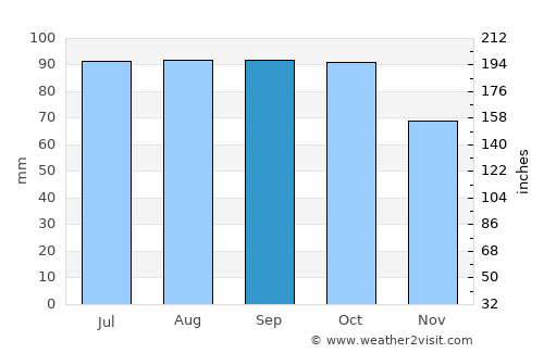 Sauland average rain in September