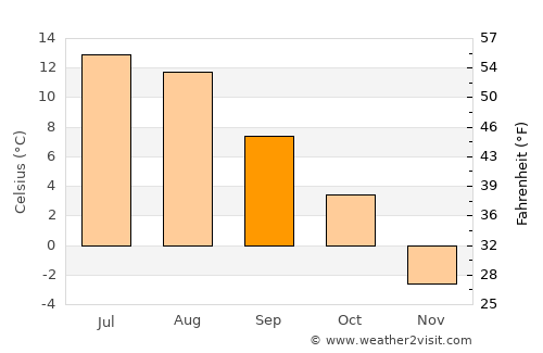 Sauland average temperature in September