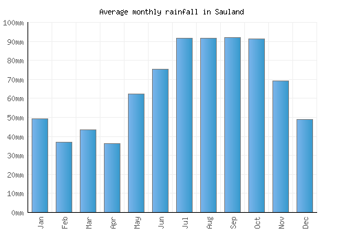 Sauland monthly rainfall chart (mm)