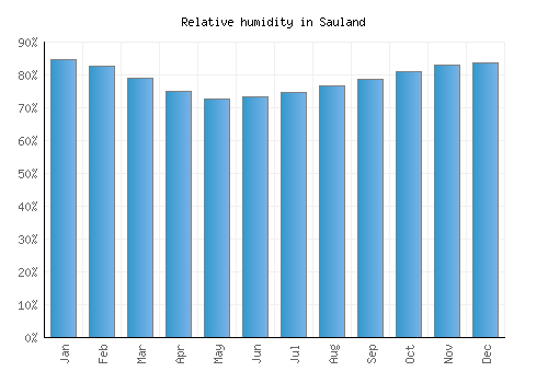 Sauland relative humidity averages