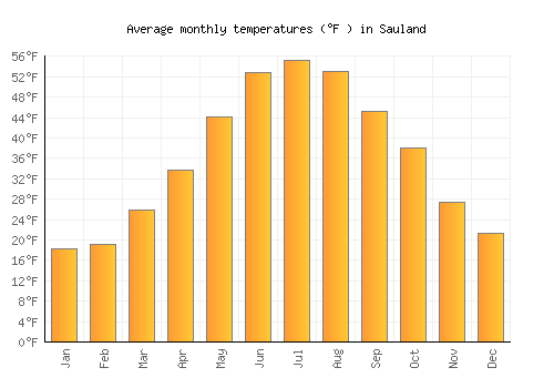 Sauland average temperature chart (Fahrenheit)