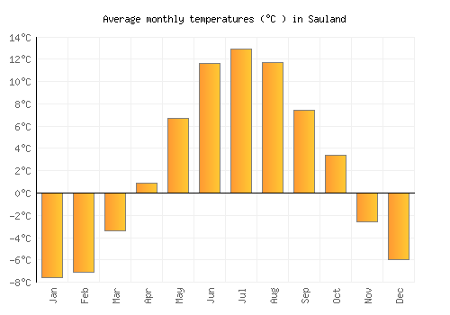 Sauland average temperature chart (Celsius)
