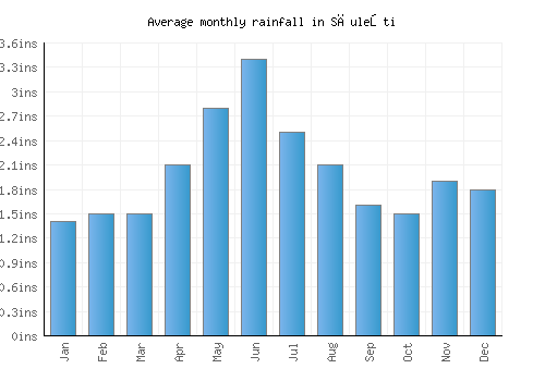 Săuleşti monthly rainfall chart (inches)