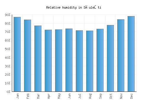 Săuleşti relative humidity averages