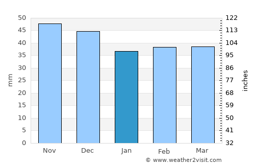 Săuleşti average rain in January