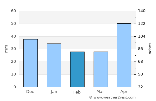Şăulia average rain in February