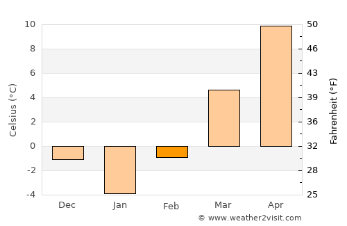 Şăulia average temperature in February