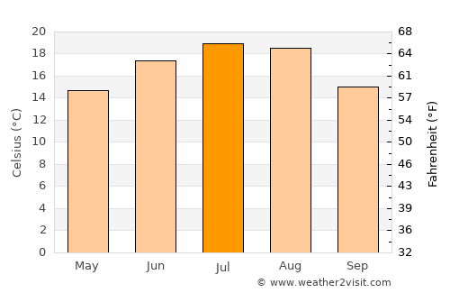 Şăulia average temperature in July