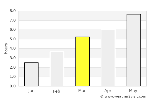 Şăulia average rain in March