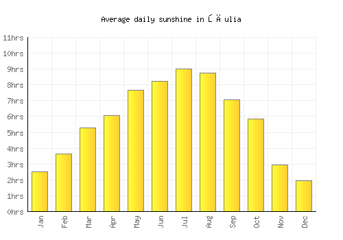 Şăulia average daily sunshine chart