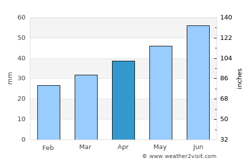 Saulkrasti average rain in April