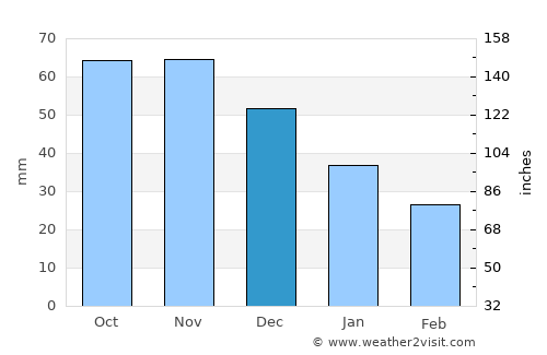 Saulkrasti average rain in December