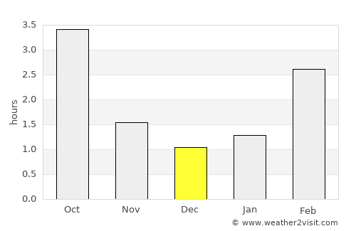 Saulkrasti average rain in December
