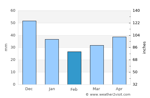 Saulkrasti average rain in February