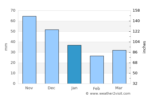 Saulkrasti average rain in January
