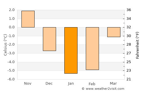 Saulkrasti average temperature in January