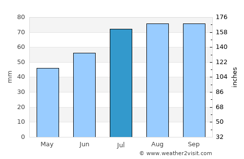 Saulkrasti average rain in July