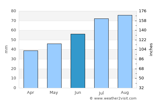Saulkrasti average rain in June