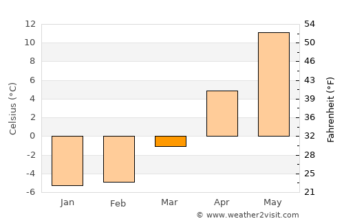 Saulkrasti average temperature in March
