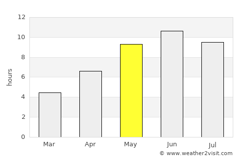 Saulkrasti average rain in May