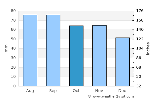 Saulkrasti average rain in October