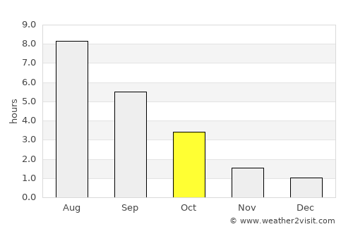 Saulkrasti average rain in October