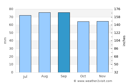 Saulkrasti average rain in September