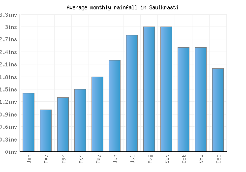 Saulkrasti monthly rainfall chart (inches)
