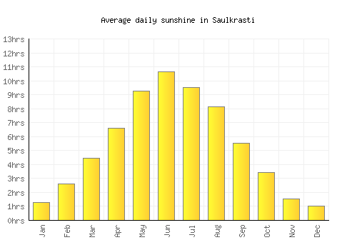 Saulkrasti average daily sunshine chart