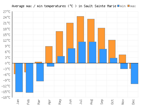 Sault Sainte Marie average minimum / maximum temperatures (Celsius)