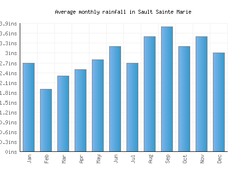 Sault Sainte Marie monthly rainfall chart (inches)