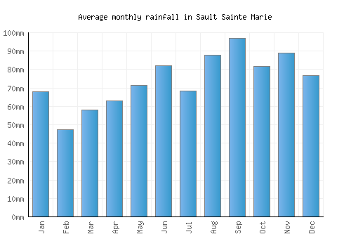 Sault Sainte Marie monthly rainfall chart (mm)