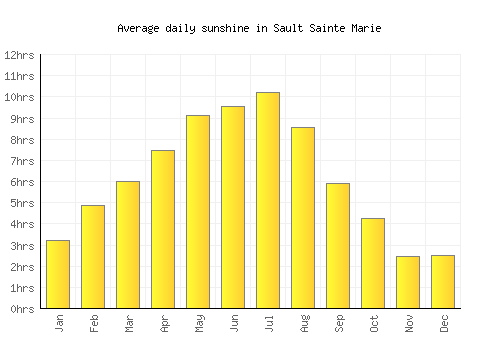 Sault Sainte Marie average daily sunshine chart