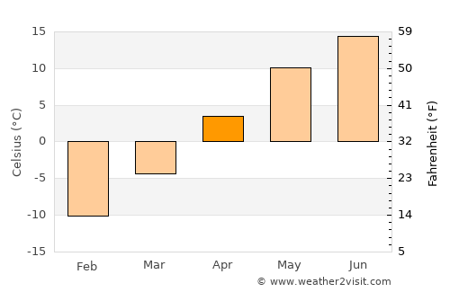 Sault Sainte Marie average temperature in April