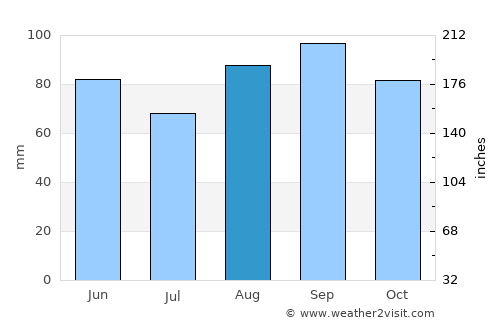 Sault Sainte Marie average rain in August