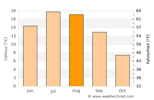 Sault Sainte Marie average temperature in August