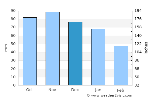 Sault Sainte Marie average rain in December