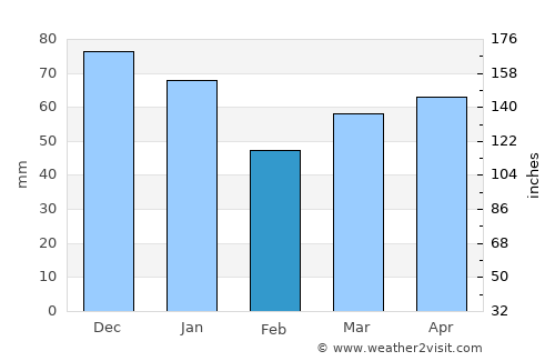 Sault Sainte Marie average rain in February