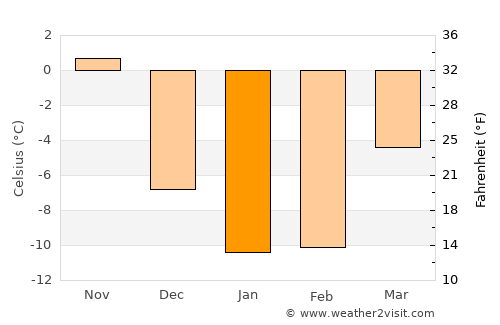 Sault Sainte Marie average temperature in January