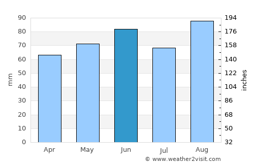 Sault Sainte Marie average rain in June