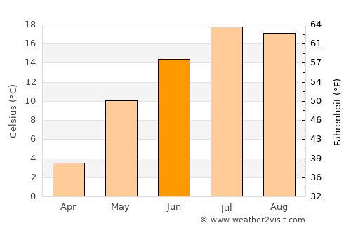 Sault Sainte Marie average temperature in June