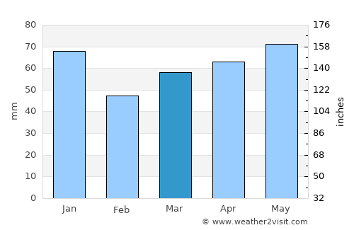 Sault Sainte Marie average rain in March