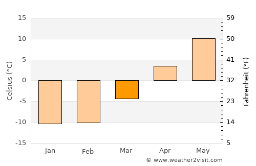 Sault Sainte Marie average temperature in March